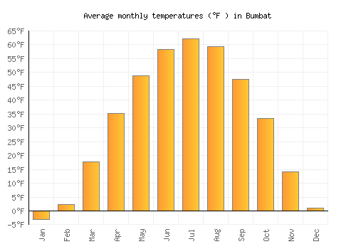 Bumbat average temperature chart (Fahrenheit)