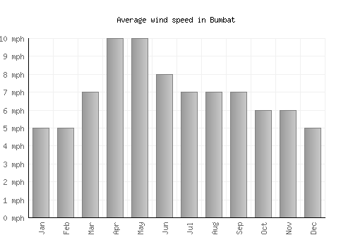 Bumbat average winspeed by month (mph)
