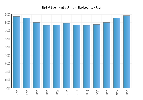 Bumbeşti-Jiu relative humidity averages