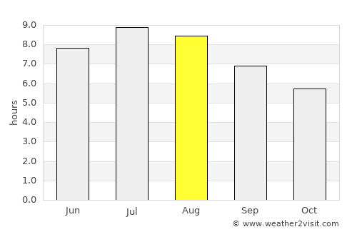 Bumbeşti-Jiu average rain in August