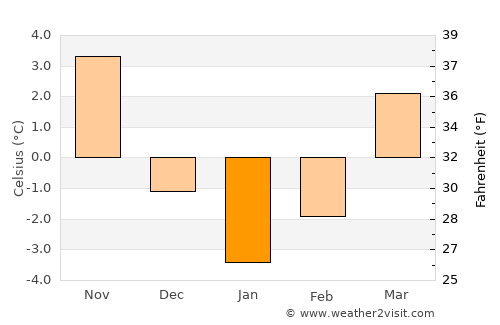 Bumbeşti-Jiu average temperature in January