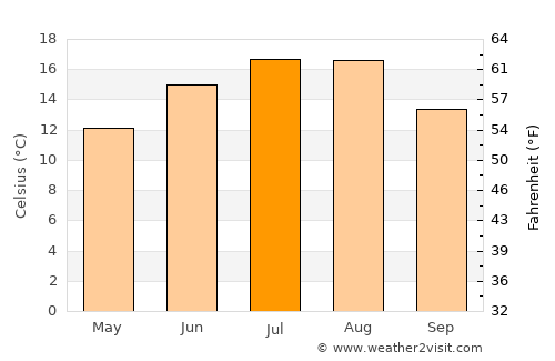 Bumbeşti-Jiu average temperature in July