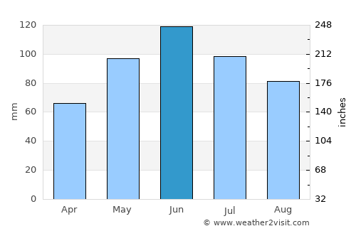 Bumbeşti-Jiu average rain in June
