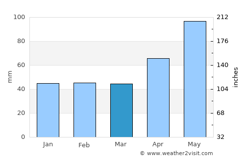 Bumbeşti-Jiu average rain in March