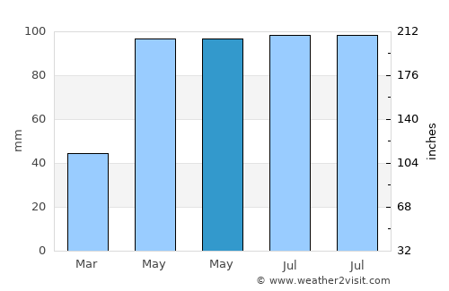 Bumbeşti-Jiu average rain in May