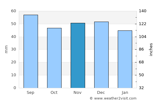 Bumbeşti-Jiu average rain in November