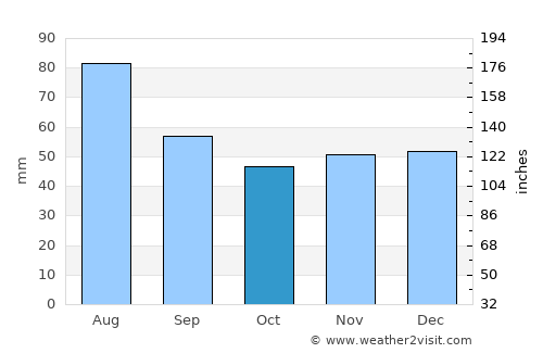 Bumbeşti-Jiu average rain in October