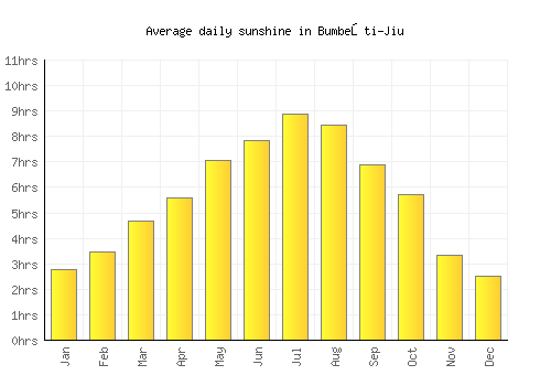 Bumbeşti-Jiu average daily sunshine chart