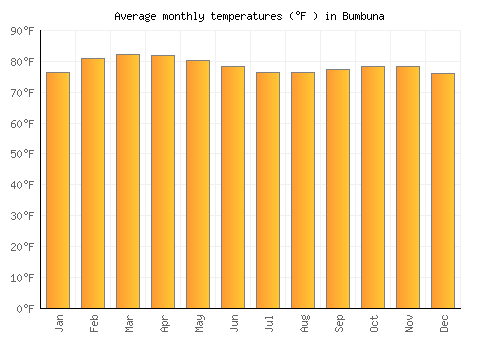 Bumbuna average temperature chart (Fahrenheit)