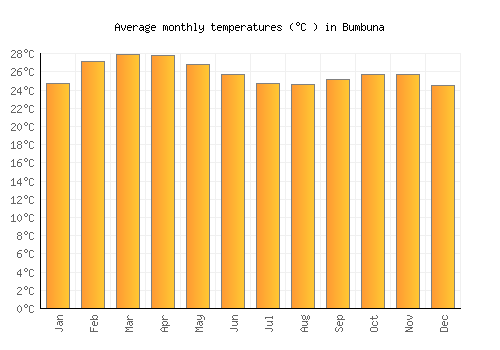 Bumbuna average temperature chart (Celsius)