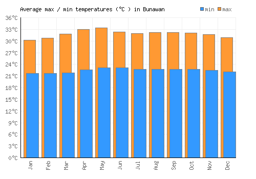 Bunawan average minimum / maximum temperatures (Celsius)