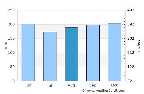 Bunawan average rain in August