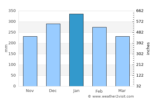 Bunawan average rain in January