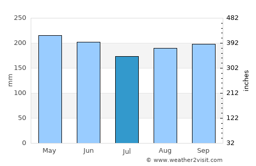 Bunawan average rain in July