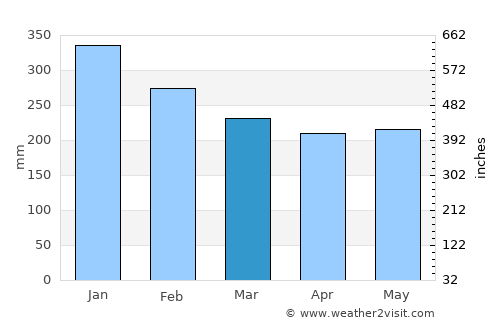Bunawan average rain in March