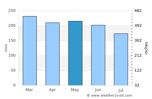 Bunawan average rain in May