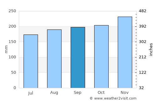 Bunawan average rain in September