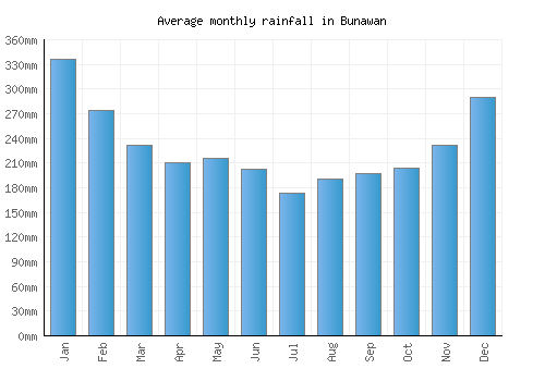 Bunawan monthly rainfall chart (mm)