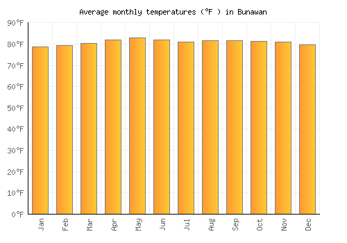 Bunawan average temperature chart (Fahrenheit)