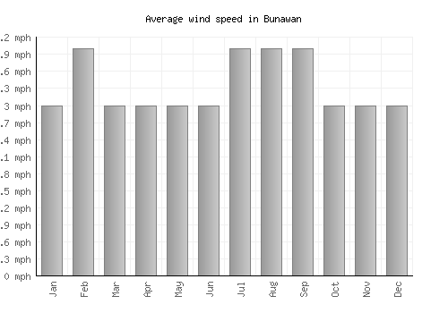 Bunawan average winspeed by month (mph)