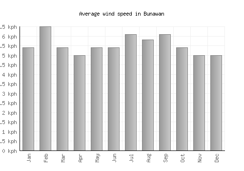 Bunawan average winspeed by month (km/h)