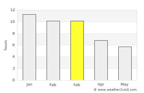 Bunbury average rain in February