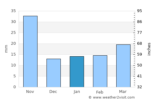 Bunbury average rain in January