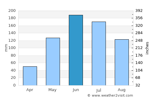 Bunbury average rain in June