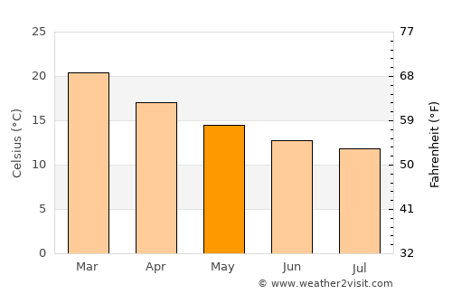 Bunbury average temperature in May
