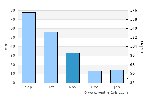 Bunbury average rain in November