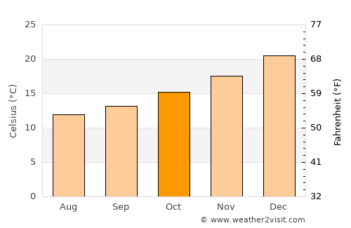 Bunbury average temperature in October
