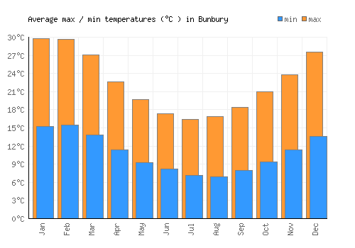 Bunbury average minimum / maximum temperatures (Celsius)