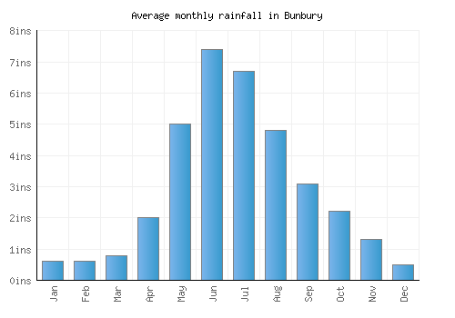 Bunbury monthly rainfall chart (inches)