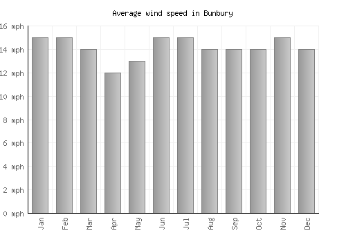 Bunbury average winspeed by month (mph)