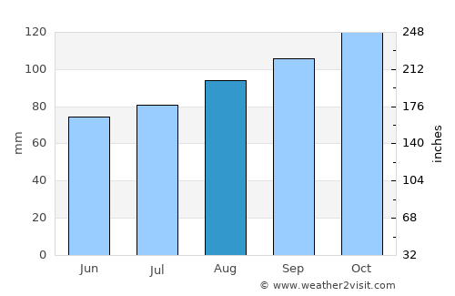 Buncrana average rain in August