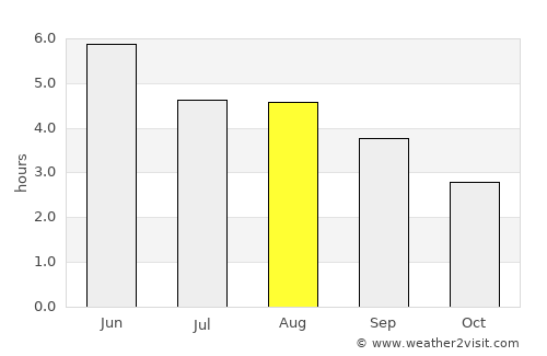 Buncrana average rain in August