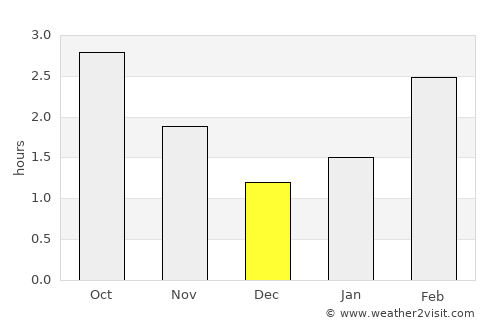 Buncrana average rain in December