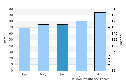 Buncrana average rain in June