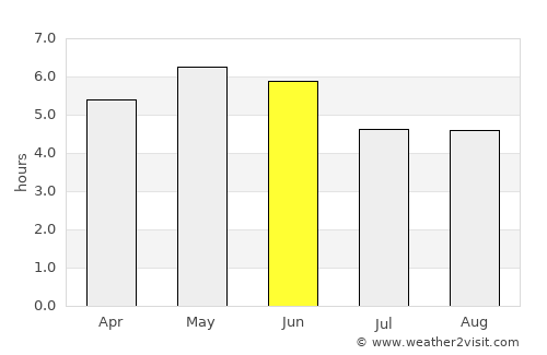 Buncrana average rain in June