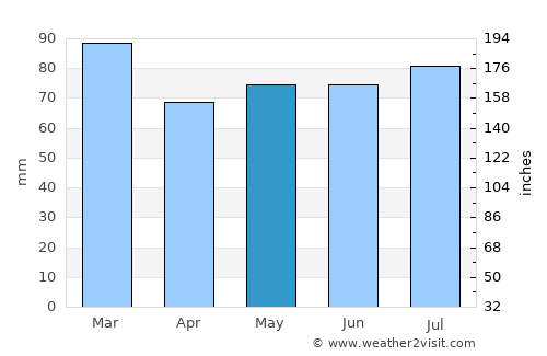 Buncrana average rain in May