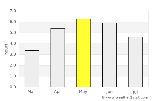 Buncrana average rain in May