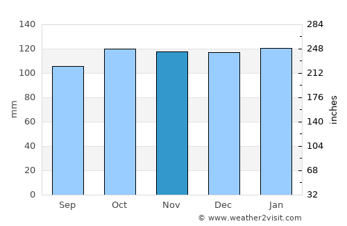 Buncrana average rain in November