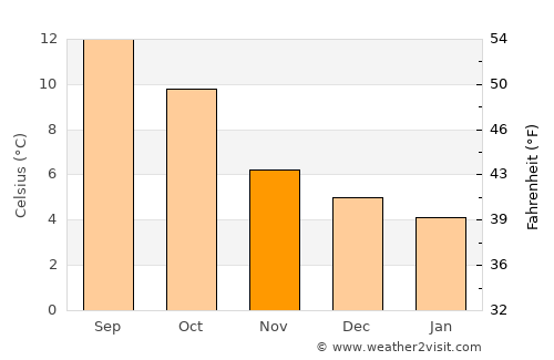 Buncrana average temperature in November