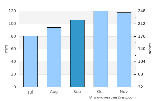 Buncrana average rain in September