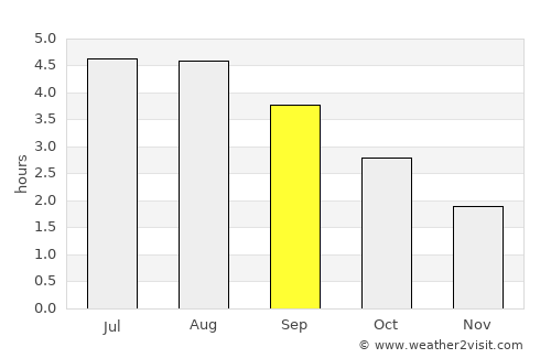 Buncrana average rain in September