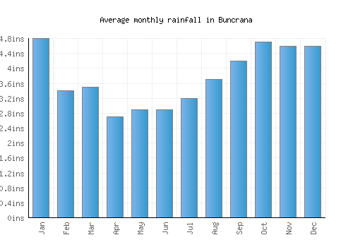 Buncrana monthly rainfall chart (inches)