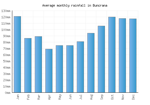 Buncrana monthly rainfall chart (mm)