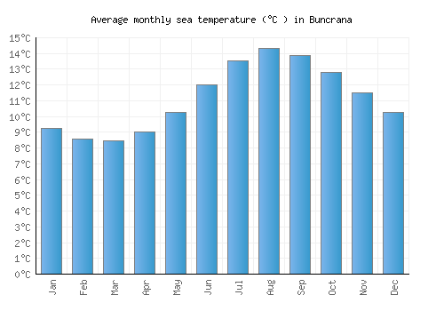 Buncrana average sea temperature chart (Celsius)