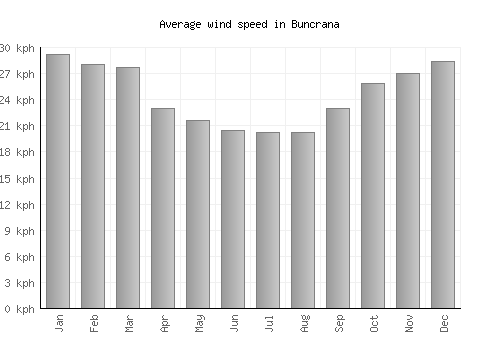 Buncrana average winspeed by month (km/h)