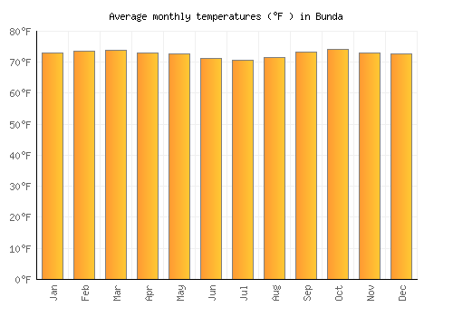 Bunda average temperature chart (Fahrenheit)